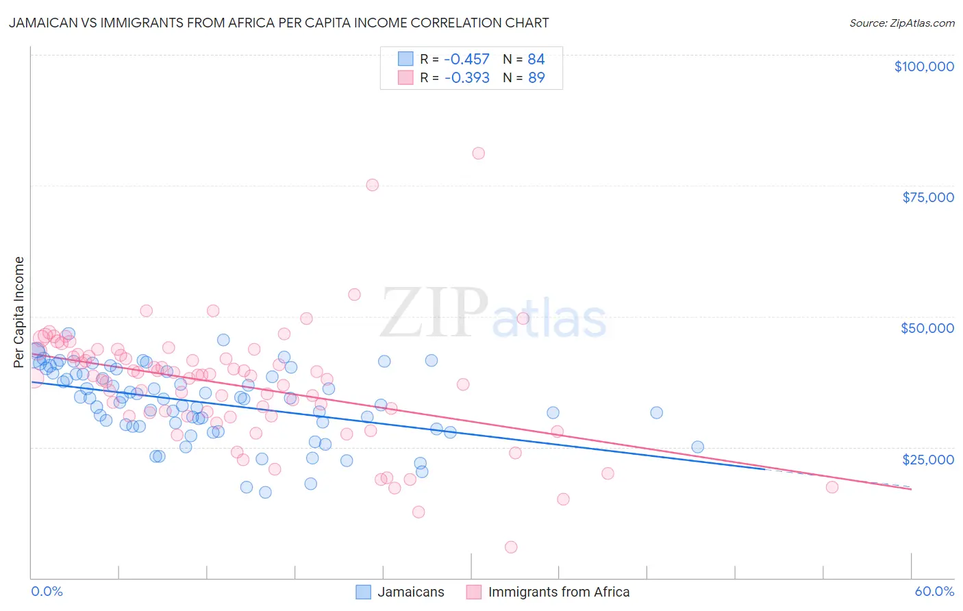 Jamaican vs Immigrants from Africa Per Capita Income