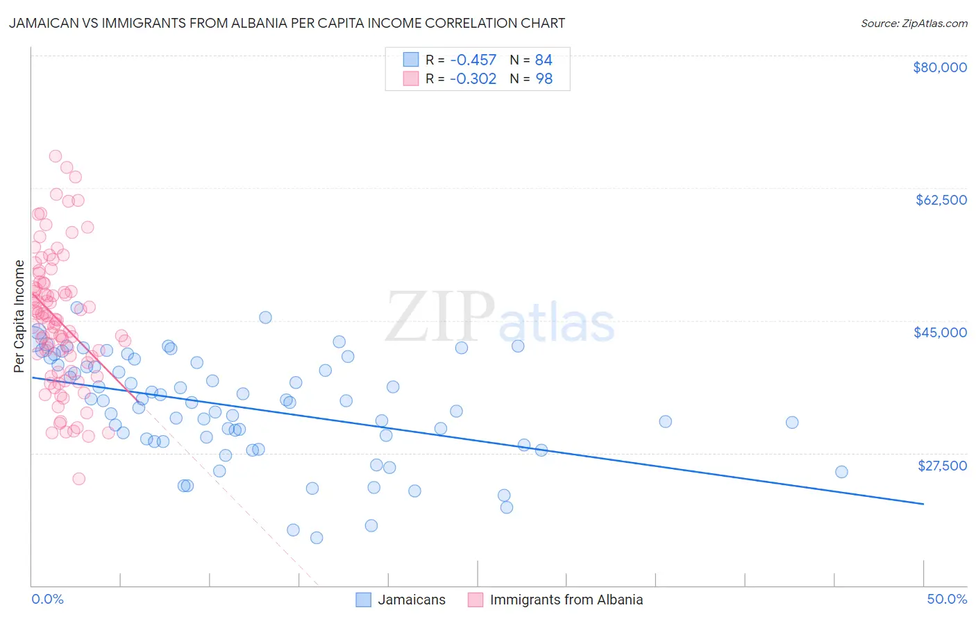 Jamaican vs Immigrants from Albania Per Capita Income