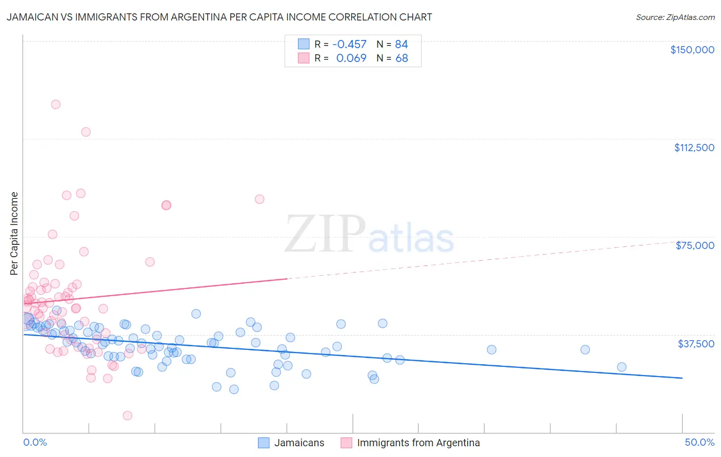 Jamaican vs Immigrants from Argentina Per Capita Income
