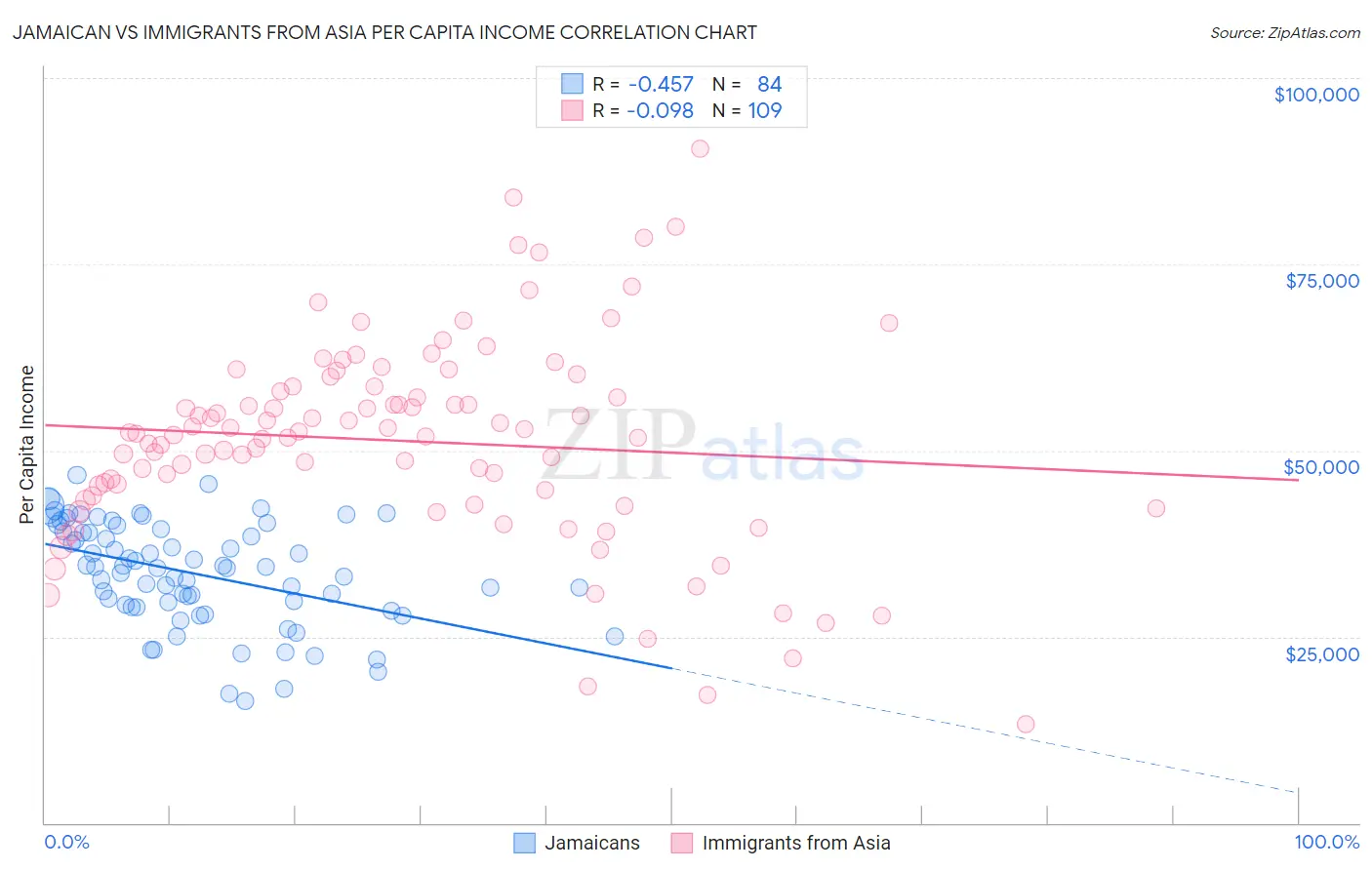 Jamaican vs Immigrants from Asia Per Capita Income