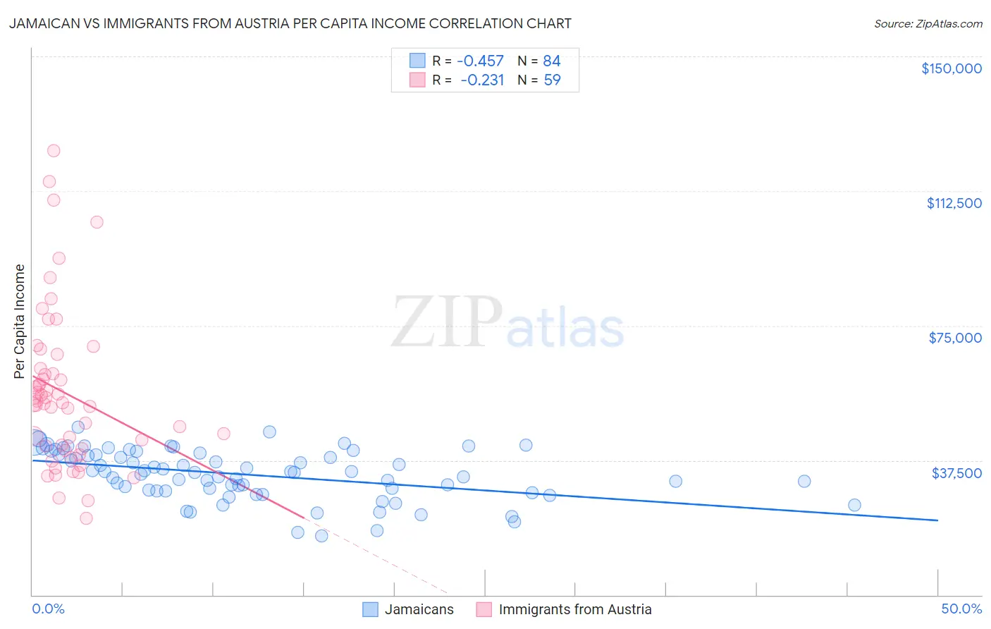 Jamaican vs Immigrants from Austria Per Capita Income