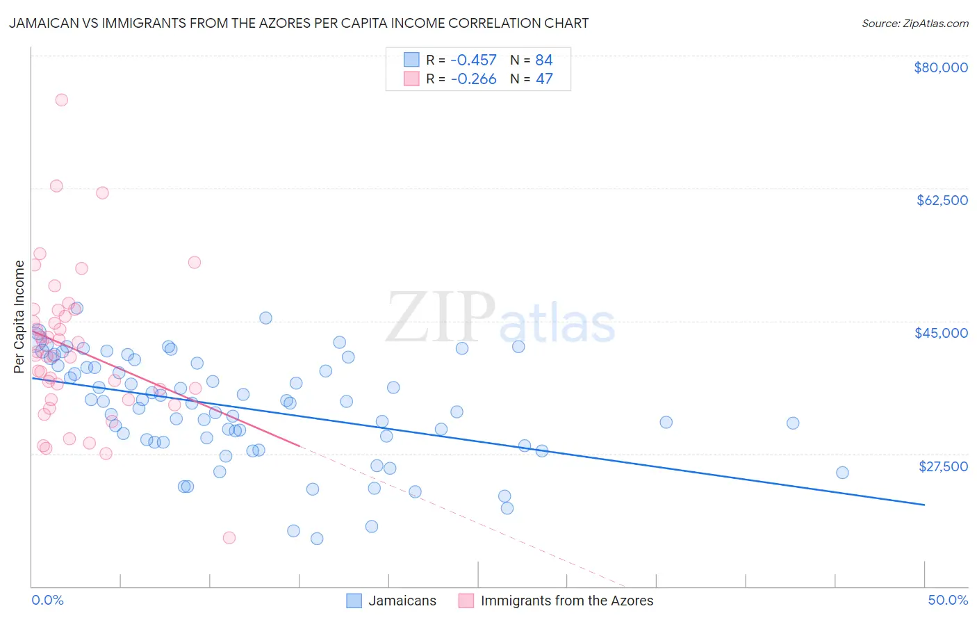 Jamaican vs Immigrants from the Azores Per Capita Income