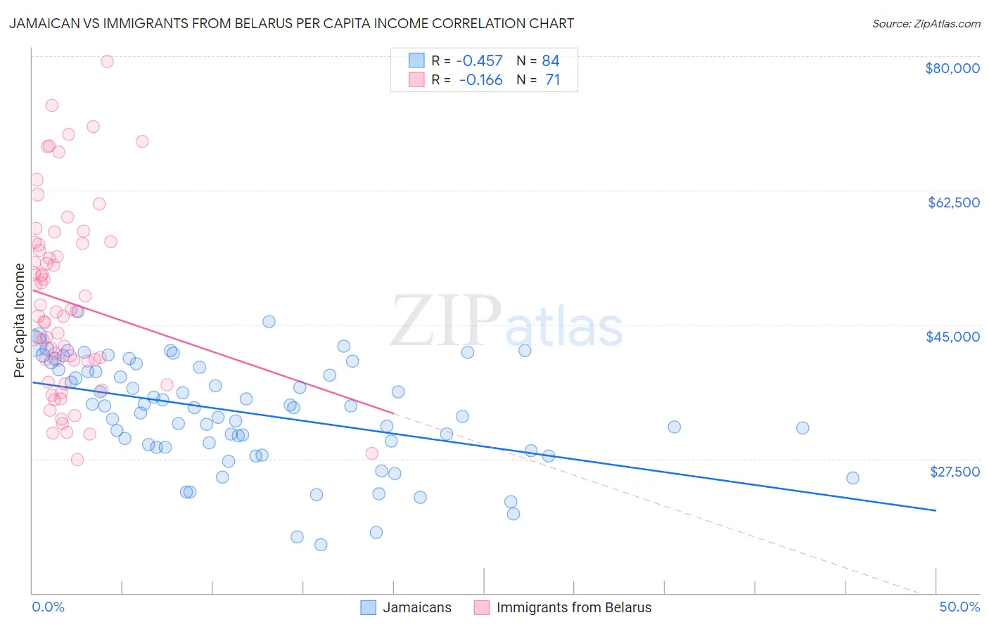 Jamaican vs Immigrants from Belarus Per Capita Income