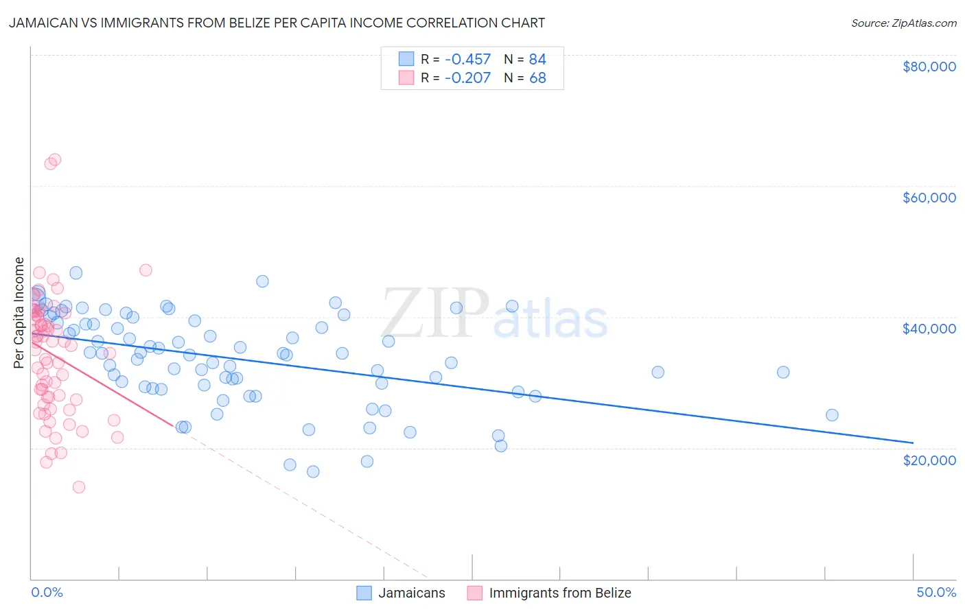 Jamaican vs Immigrants from Belize Per Capita Income