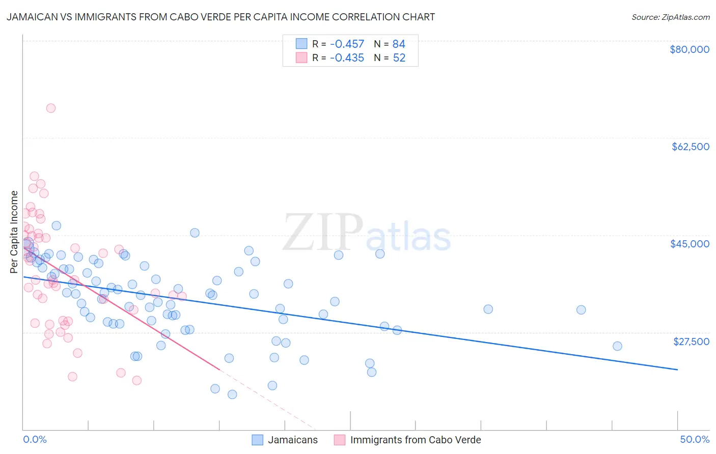 Jamaican vs Immigrants from Cabo Verde Per Capita Income