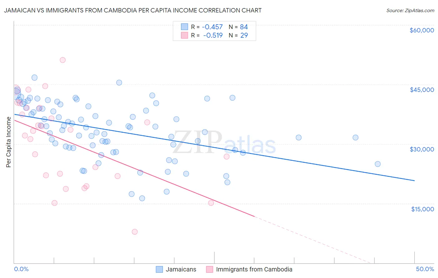 Jamaican vs Immigrants from Cambodia Per Capita Income