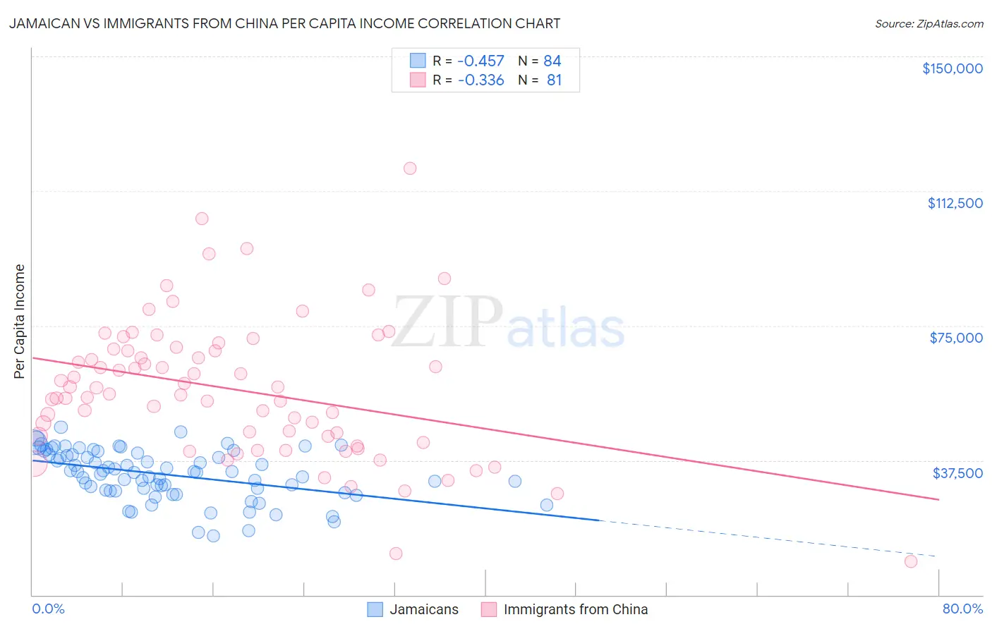 Jamaican vs Immigrants from China Per Capita Income