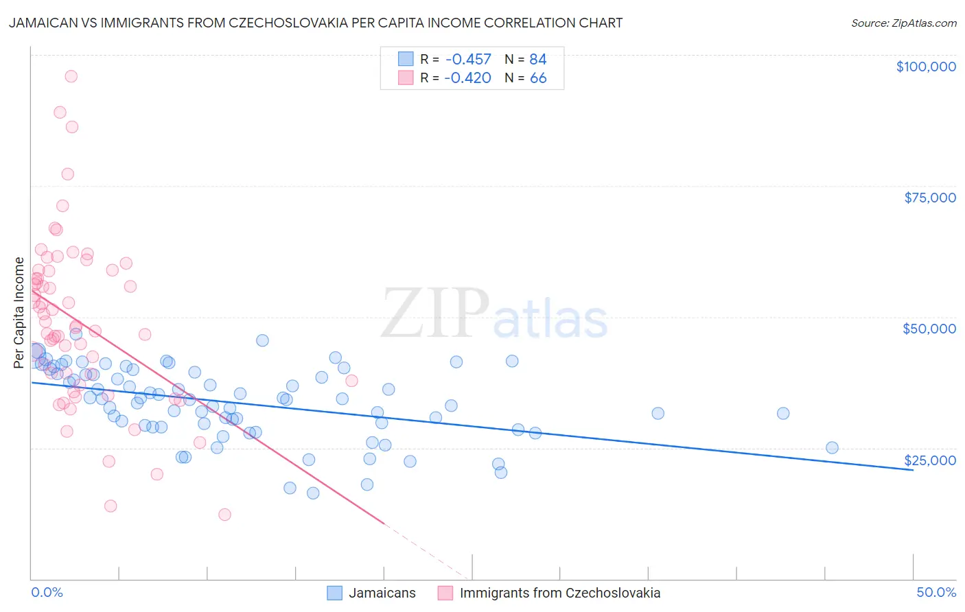 Jamaican vs Immigrants from Czechoslovakia Per Capita Income