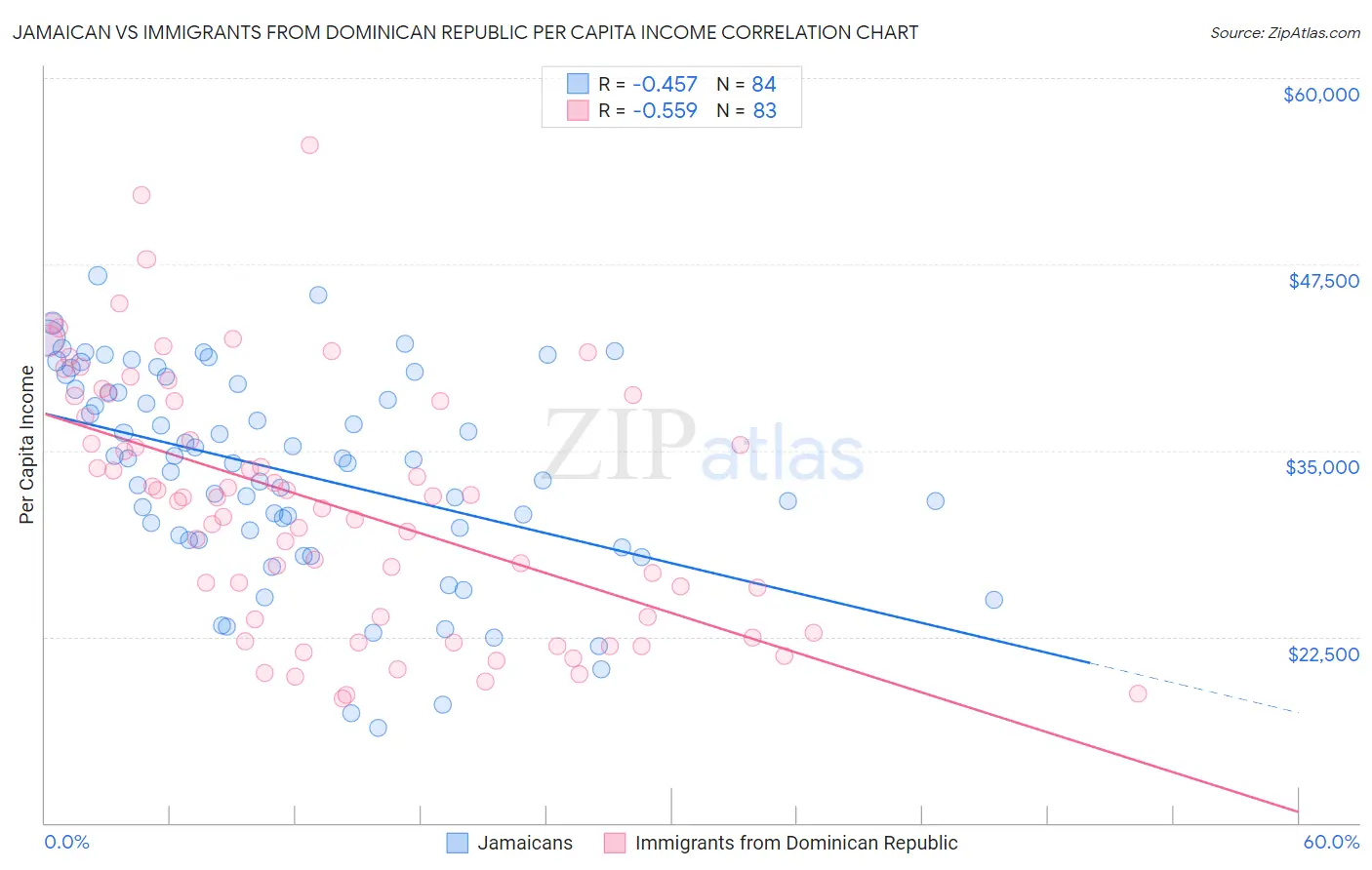 Jamaican vs Immigrants from Dominican Republic Per Capita Income