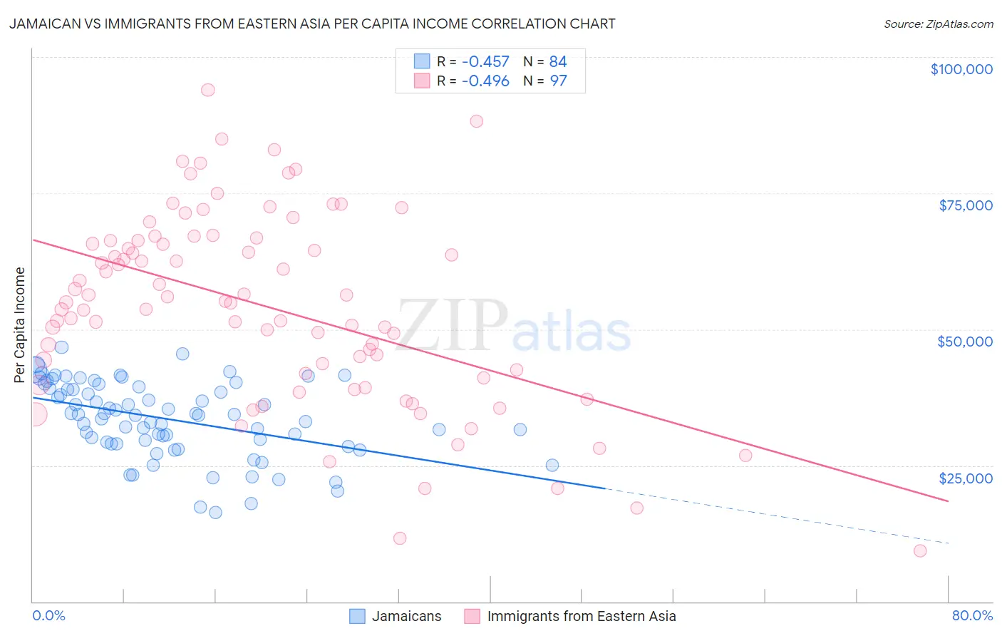 Jamaican vs Immigrants from Eastern Asia Per Capita Income