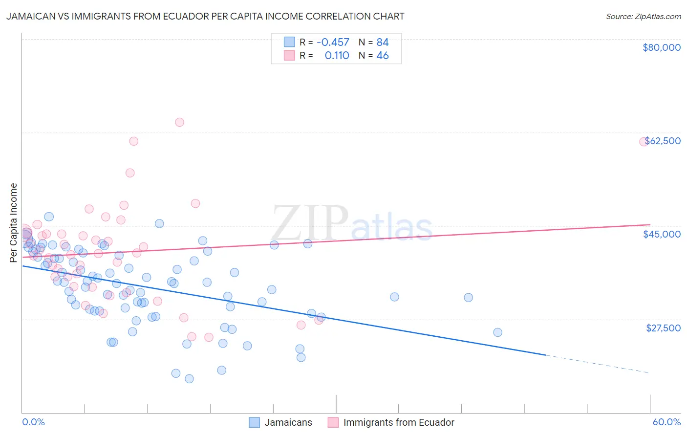 Jamaican vs Immigrants from Ecuador Per Capita Income