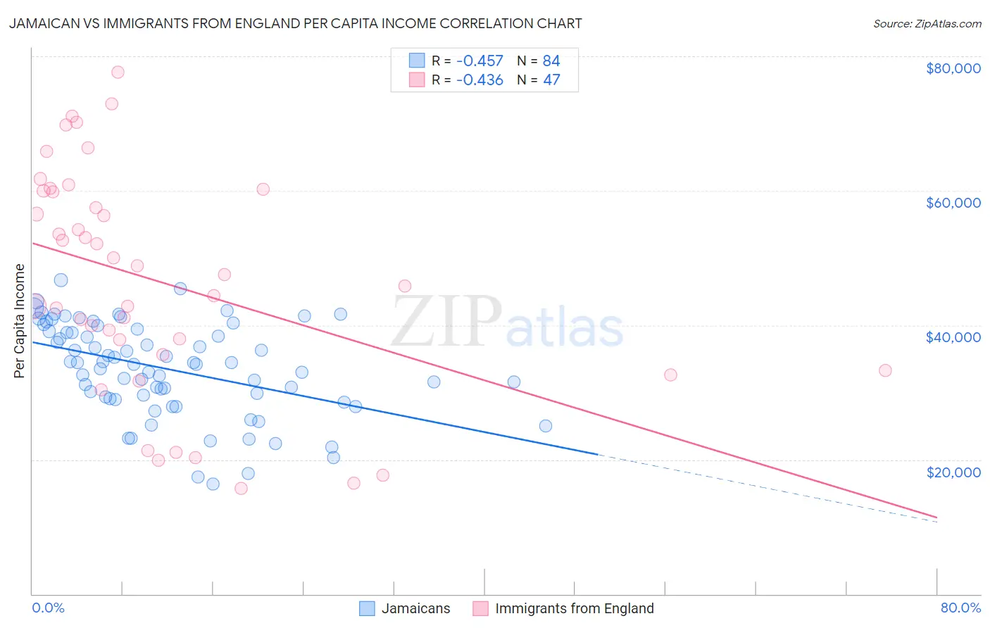 Jamaican vs Immigrants from England Per Capita Income