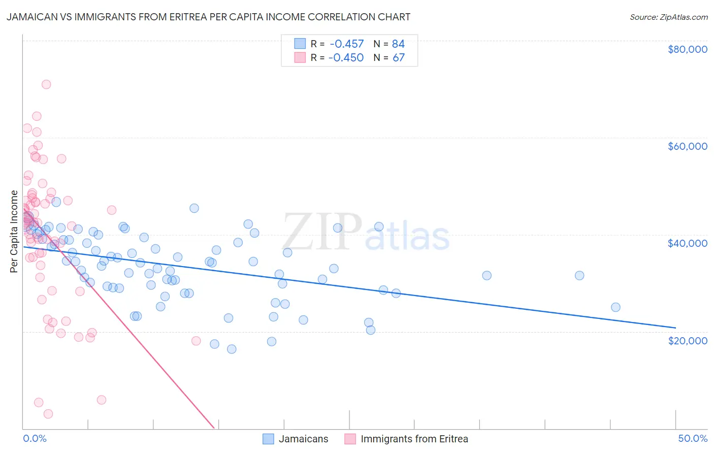 Jamaican vs Immigrants from Eritrea Per Capita Income