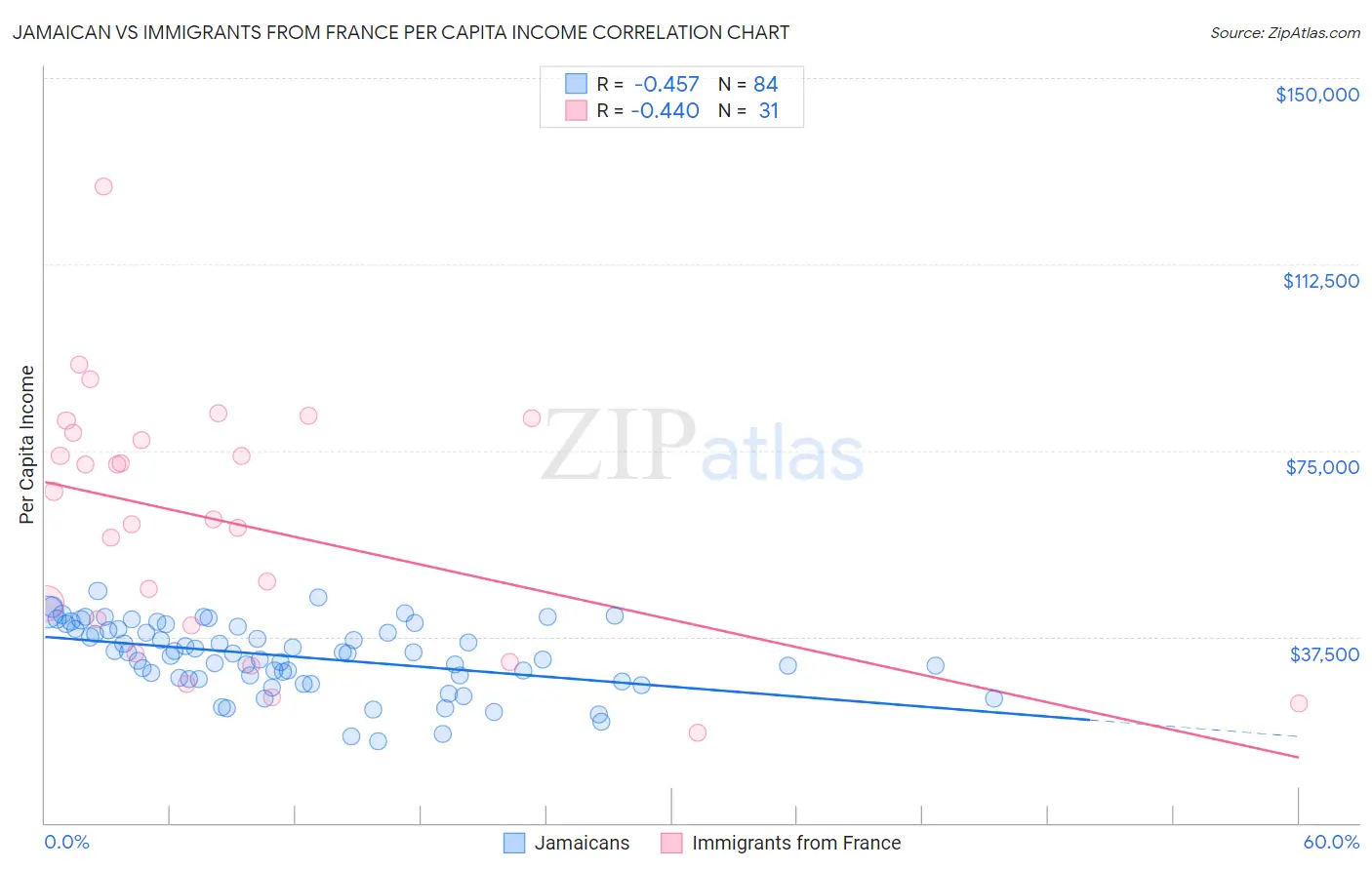 Jamaican vs Immigrants from France Per Capita Income