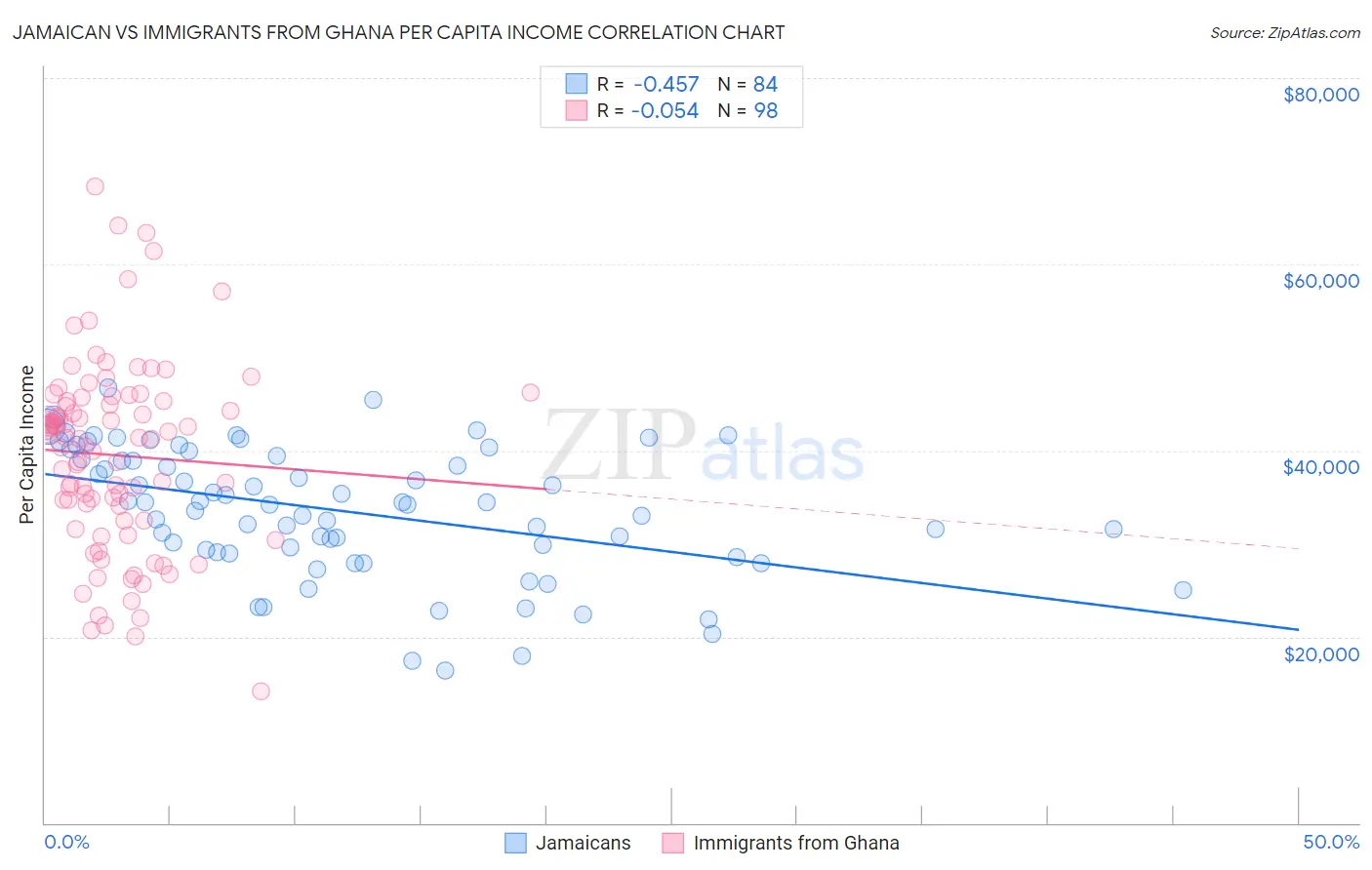 Jamaican vs Immigrants from Ghana Per Capita Income