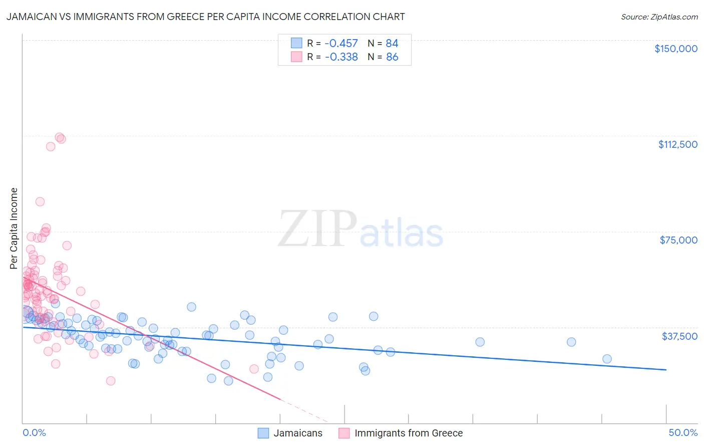 Jamaican vs Immigrants from Greece Per Capita Income