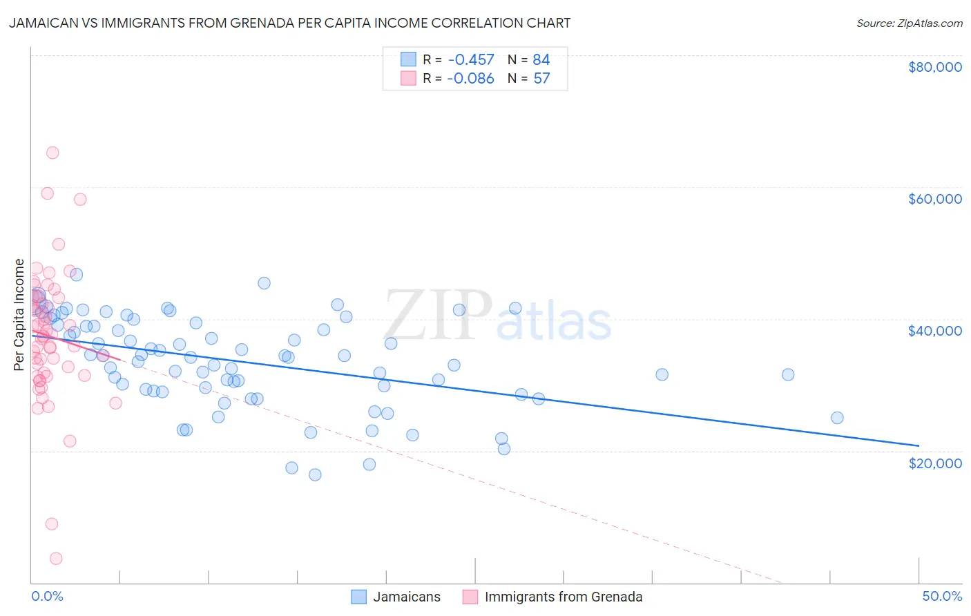 Jamaican vs Immigrants from Grenada Per Capita Income