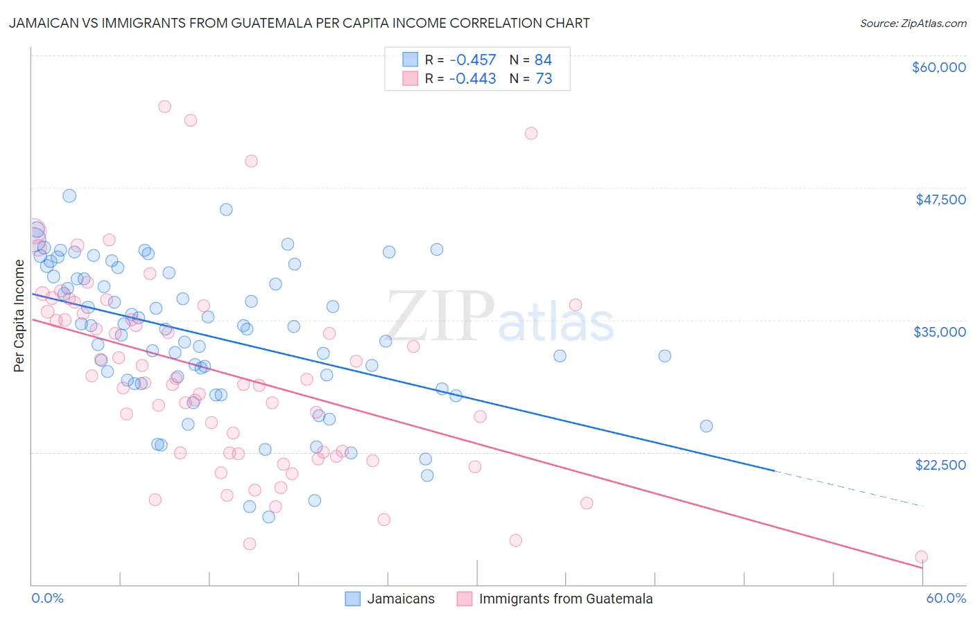 Jamaican vs Immigrants from Guatemala Per Capita Income