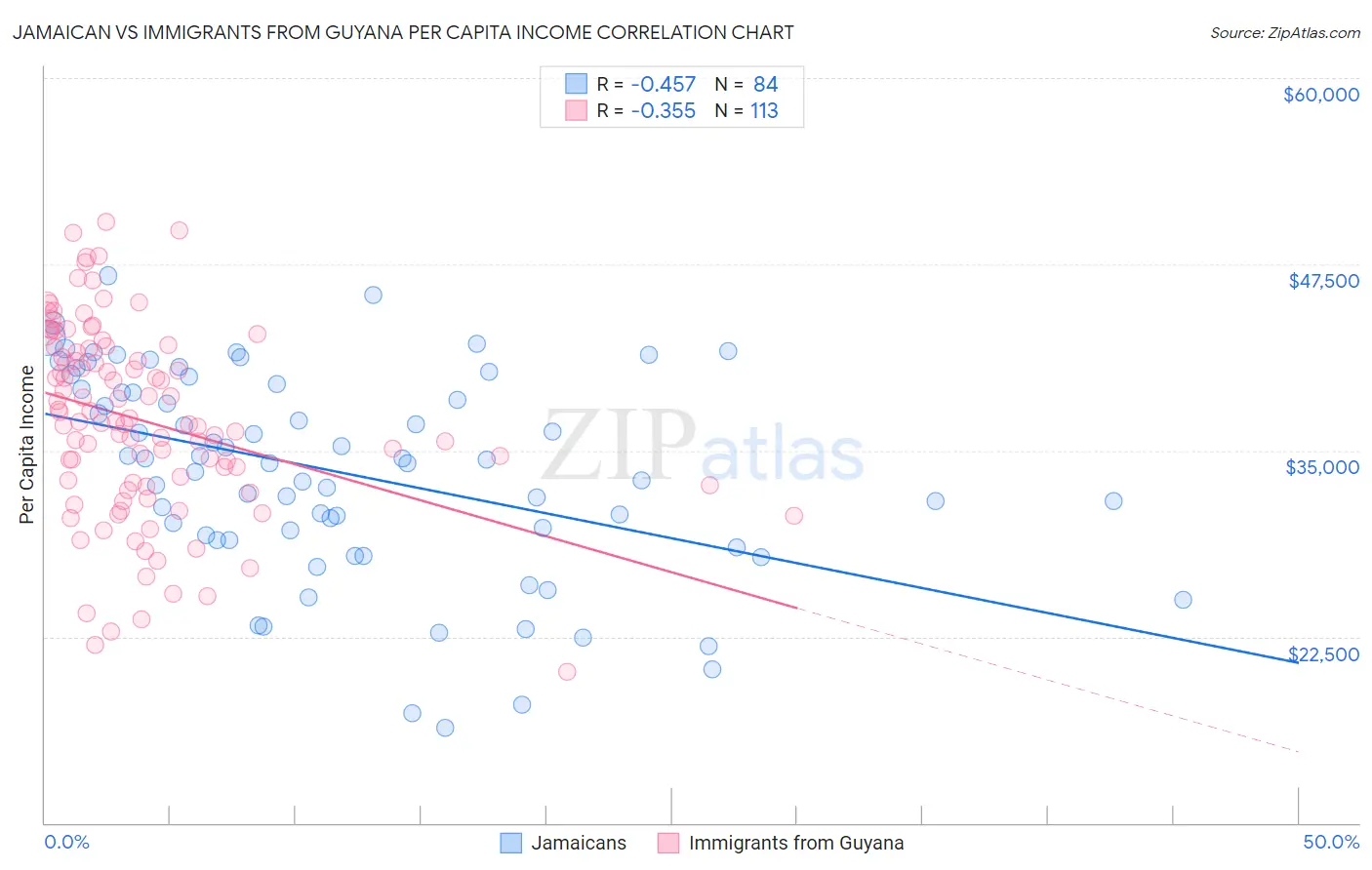 Jamaican vs Immigrants from Guyana Per Capita Income