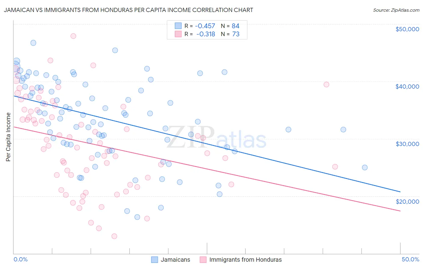 Jamaican vs Immigrants from Honduras Per Capita Income