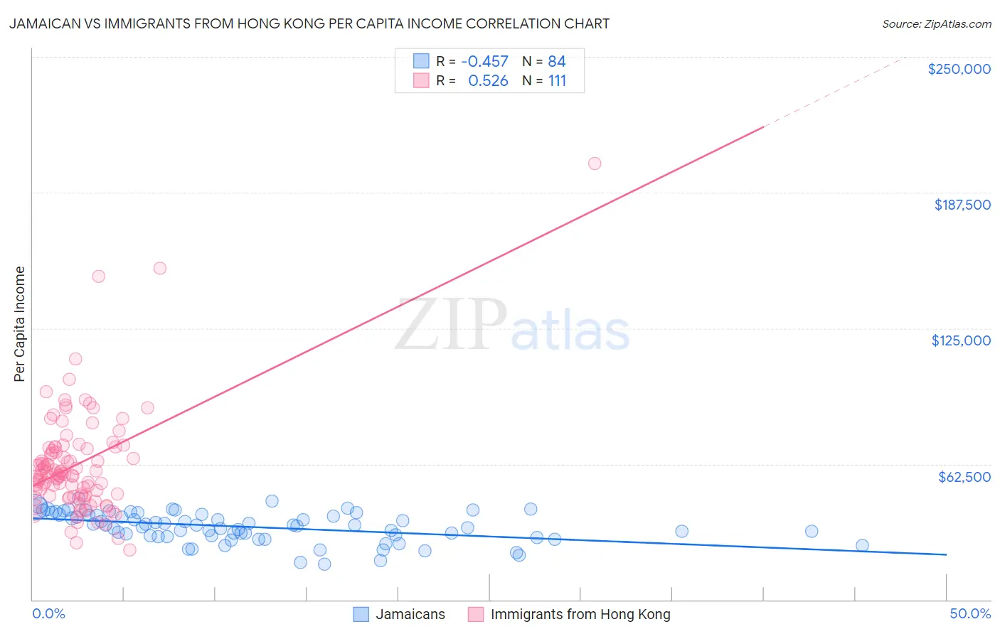 Jamaican vs Immigrants from Hong Kong Per Capita Income