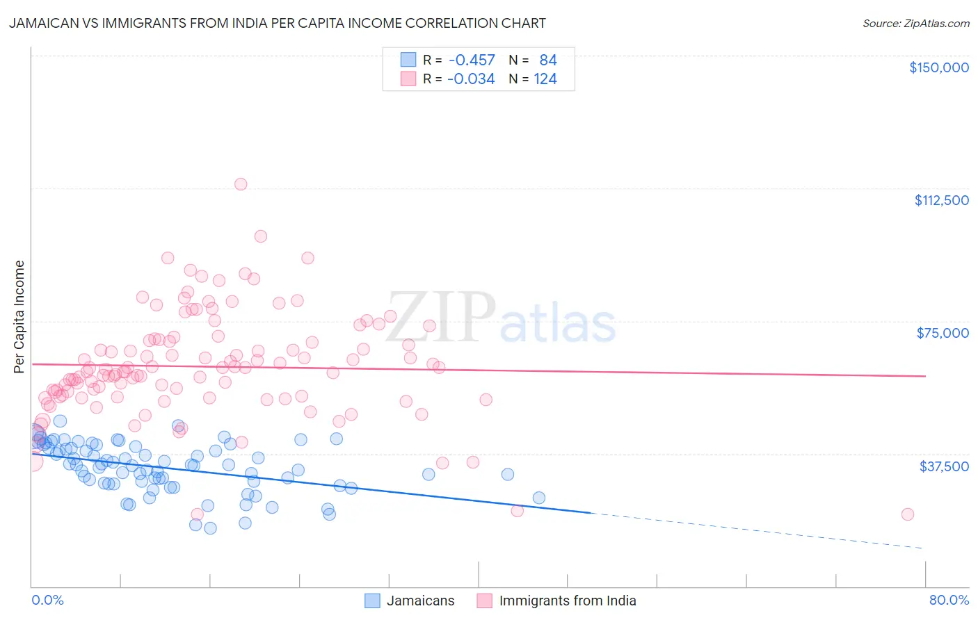 Jamaican vs Immigrants from India Per Capita Income