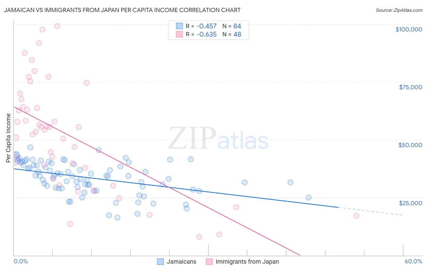 Jamaican vs Immigrants from Japan Per Capita Income