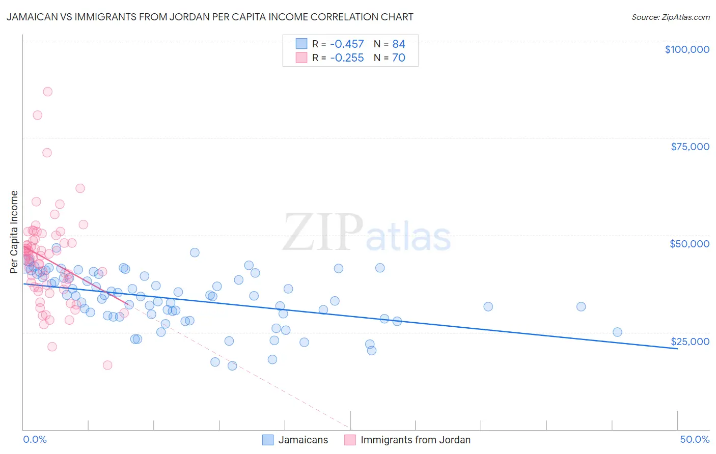 Jamaican vs Immigrants from Jordan Per Capita Income