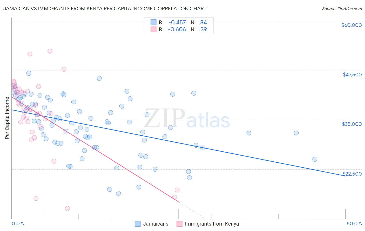Jamaican vs Immigrants from Kenya Per Capita Income