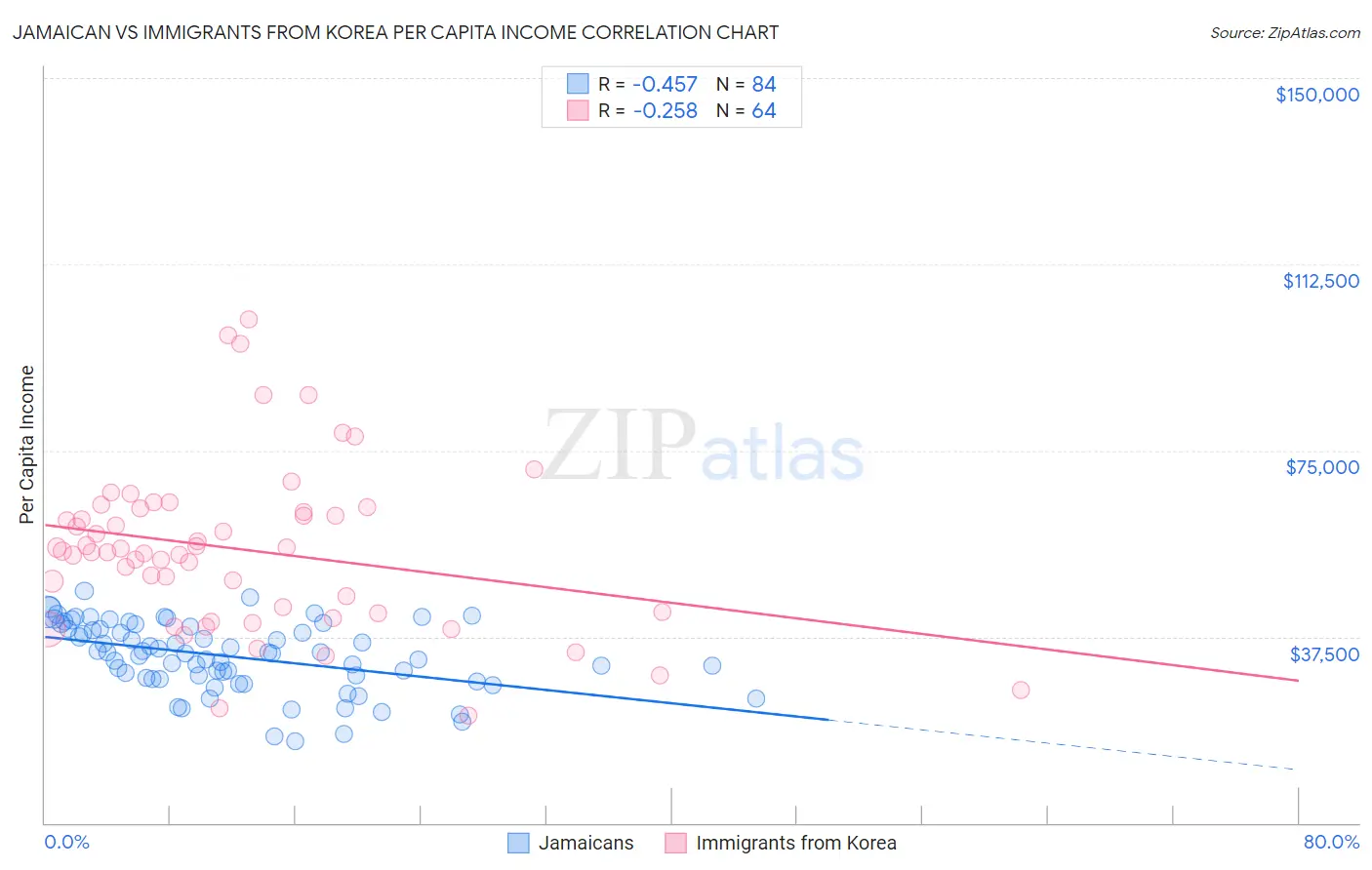 Jamaican vs Immigrants from Korea Per Capita Income