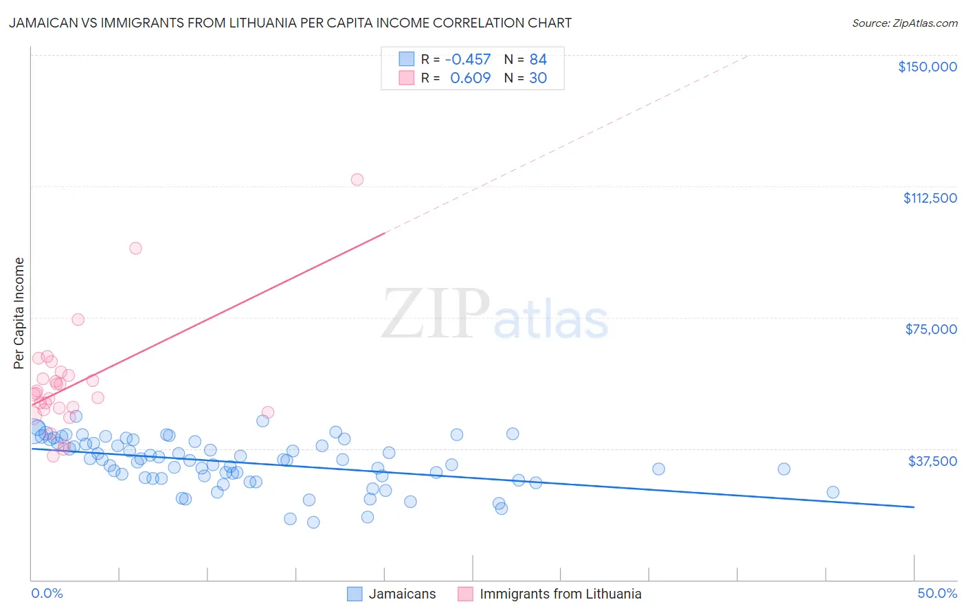 Jamaican vs Immigrants from Lithuania Per Capita Income