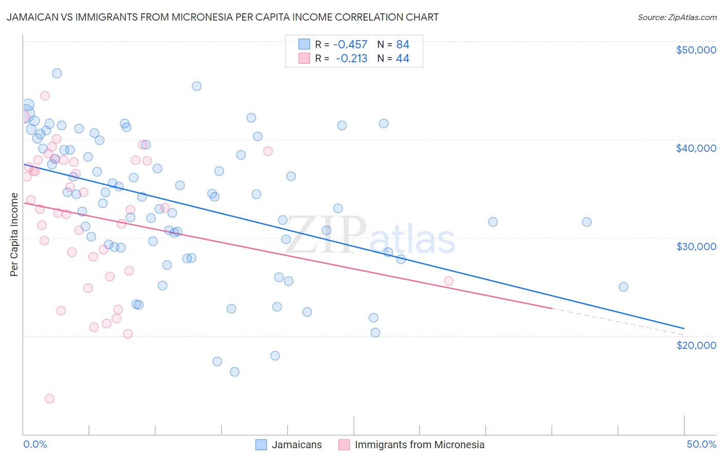 Jamaican vs Immigrants from Micronesia Per Capita Income