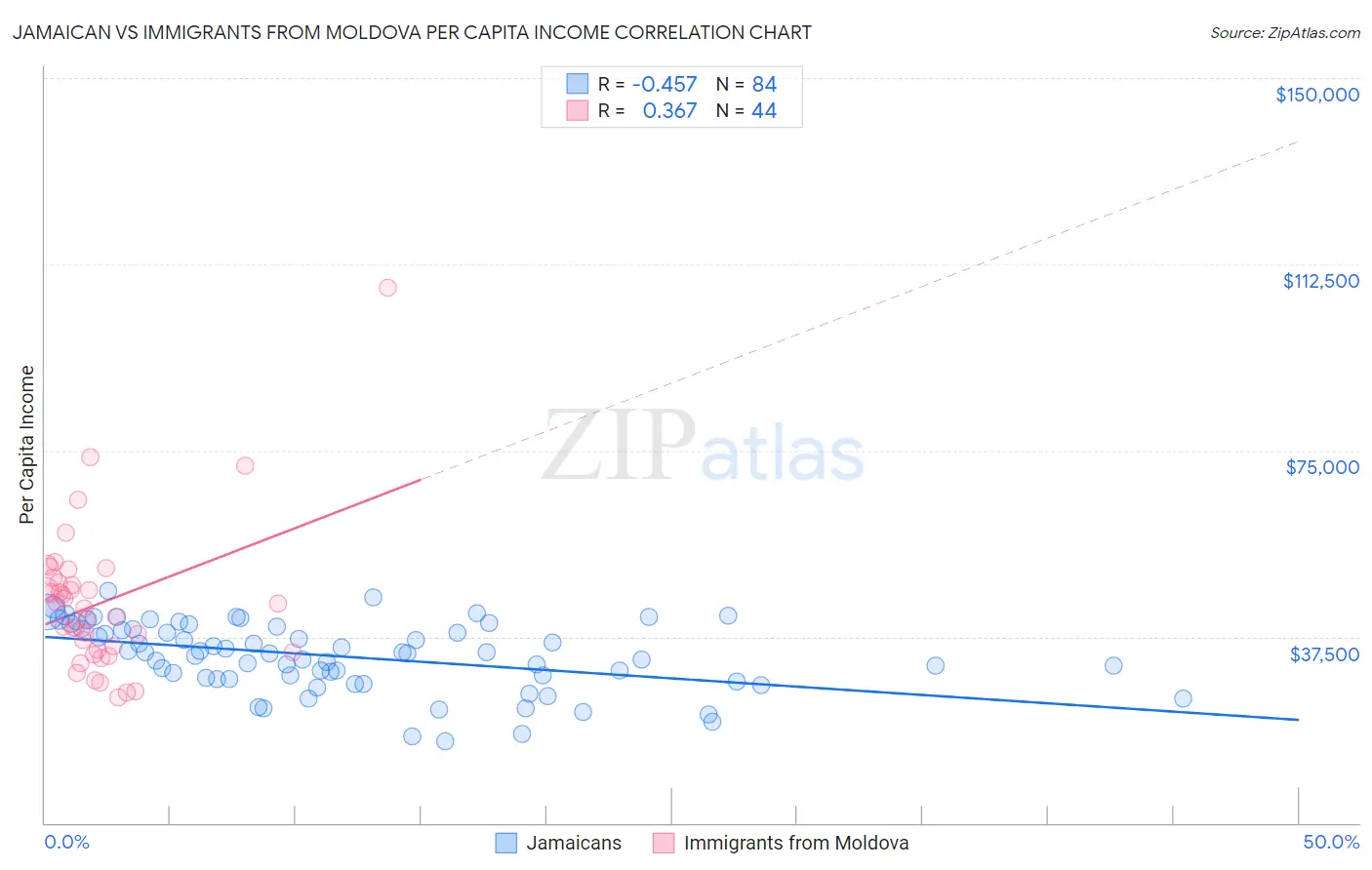Jamaican vs Immigrants from Moldova Per Capita Income