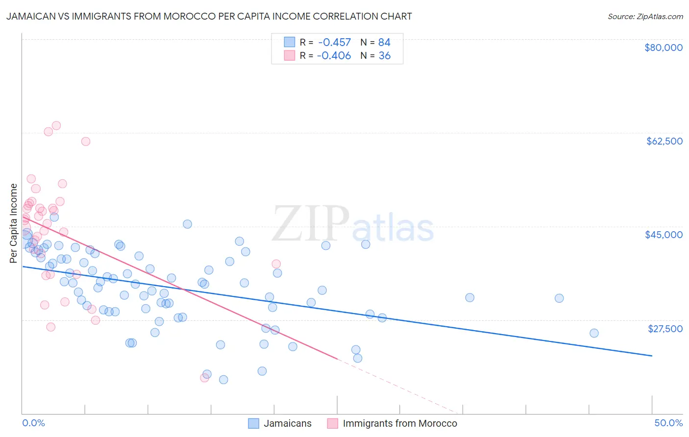 Jamaican vs Immigrants from Morocco Per Capita Income