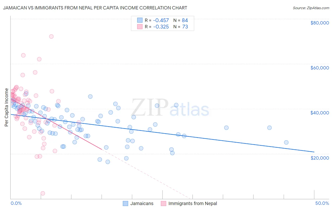 Jamaican vs Immigrants from Nepal Per Capita Income