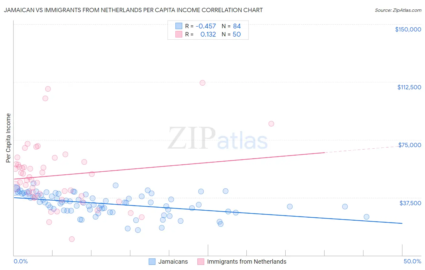 Jamaican vs Immigrants from Netherlands Per Capita Income