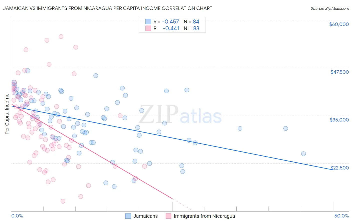 Jamaican vs Immigrants from Nicaragua Per Capita Income