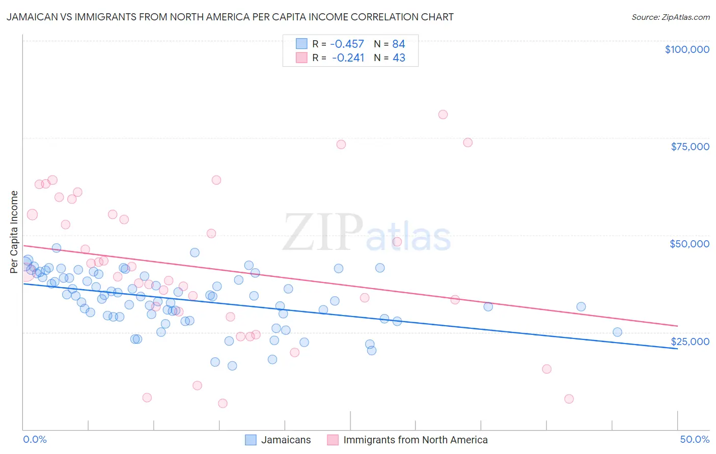 Jamaican vs Immigrants from North America Per Capita Income