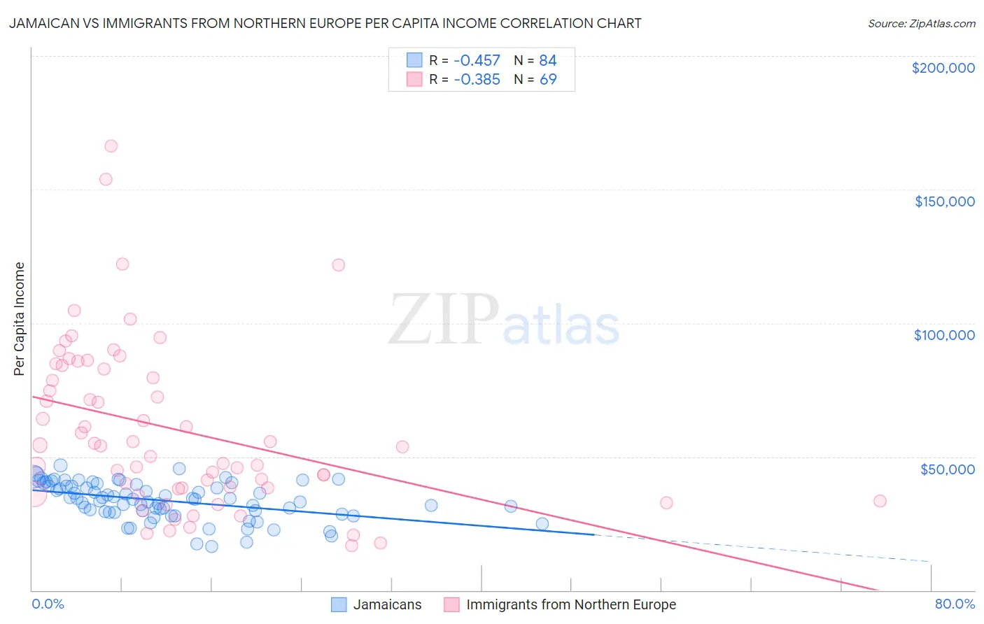 Jamaican vs Immigrants from Northern Europe Per Capita Income