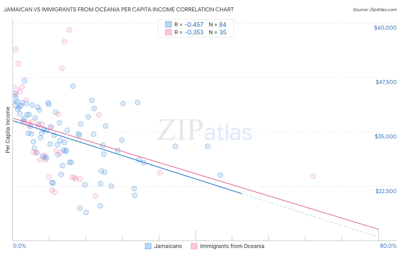 Jamaican vs Immigrants from Oceania Per Capita Income