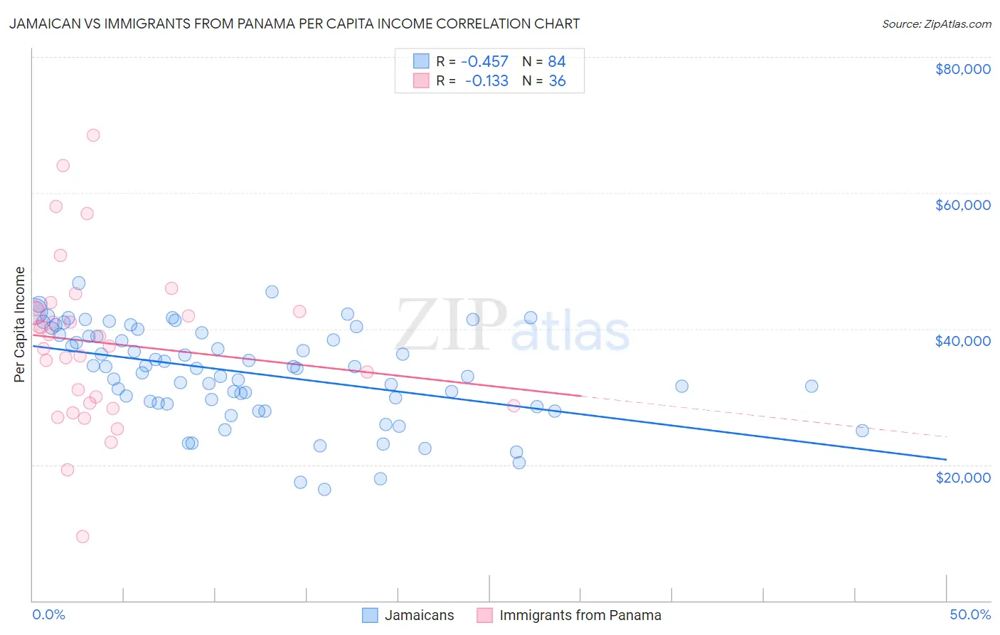 Jamaican vs Immigrants from Panama Per Capita Income