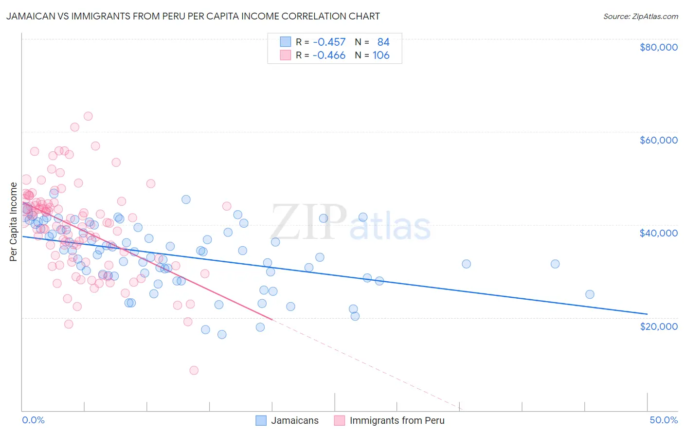 Jamaican vs Immigrants from Peru Per Capita Income