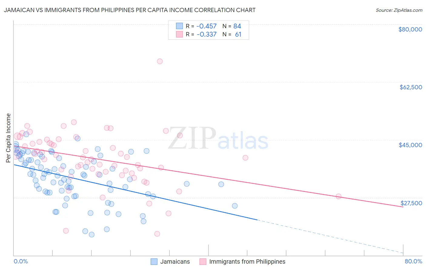 Jamaican vs Immigrants from Philippines Per Capita Income