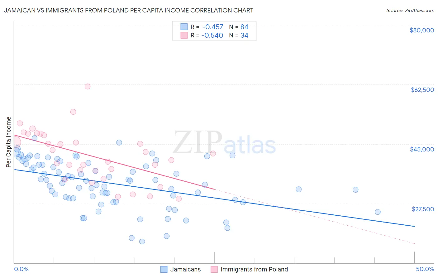 Jamaican vs Immigrants from Poland Per Capita Income