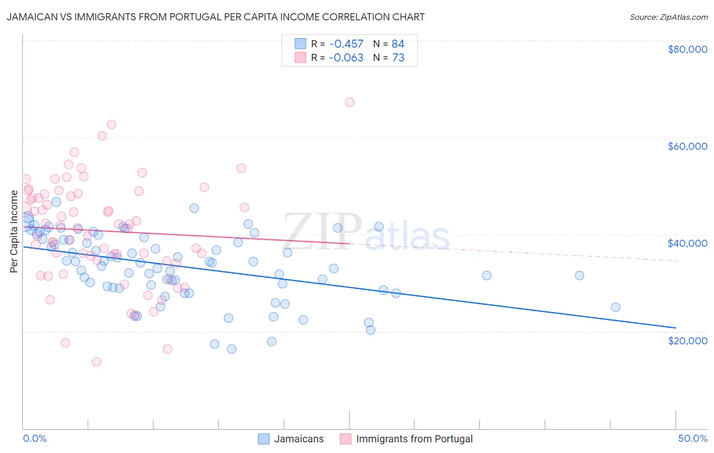 Jamaican vs Immigrants from Portugal Per Capita Income