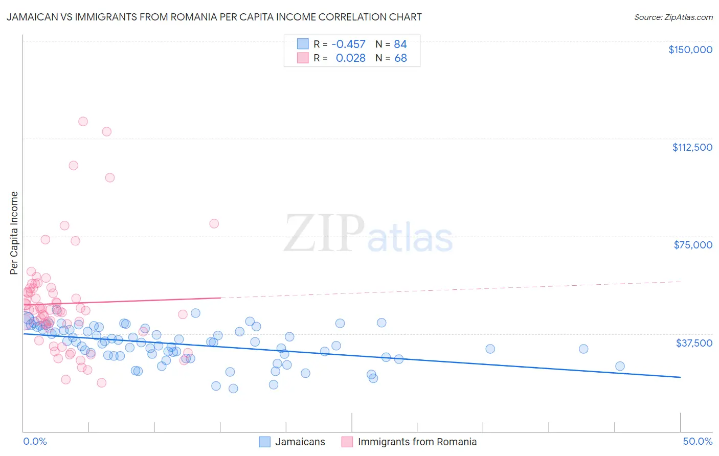 Jamaican vs Immigrants from Romania Per Capita Income