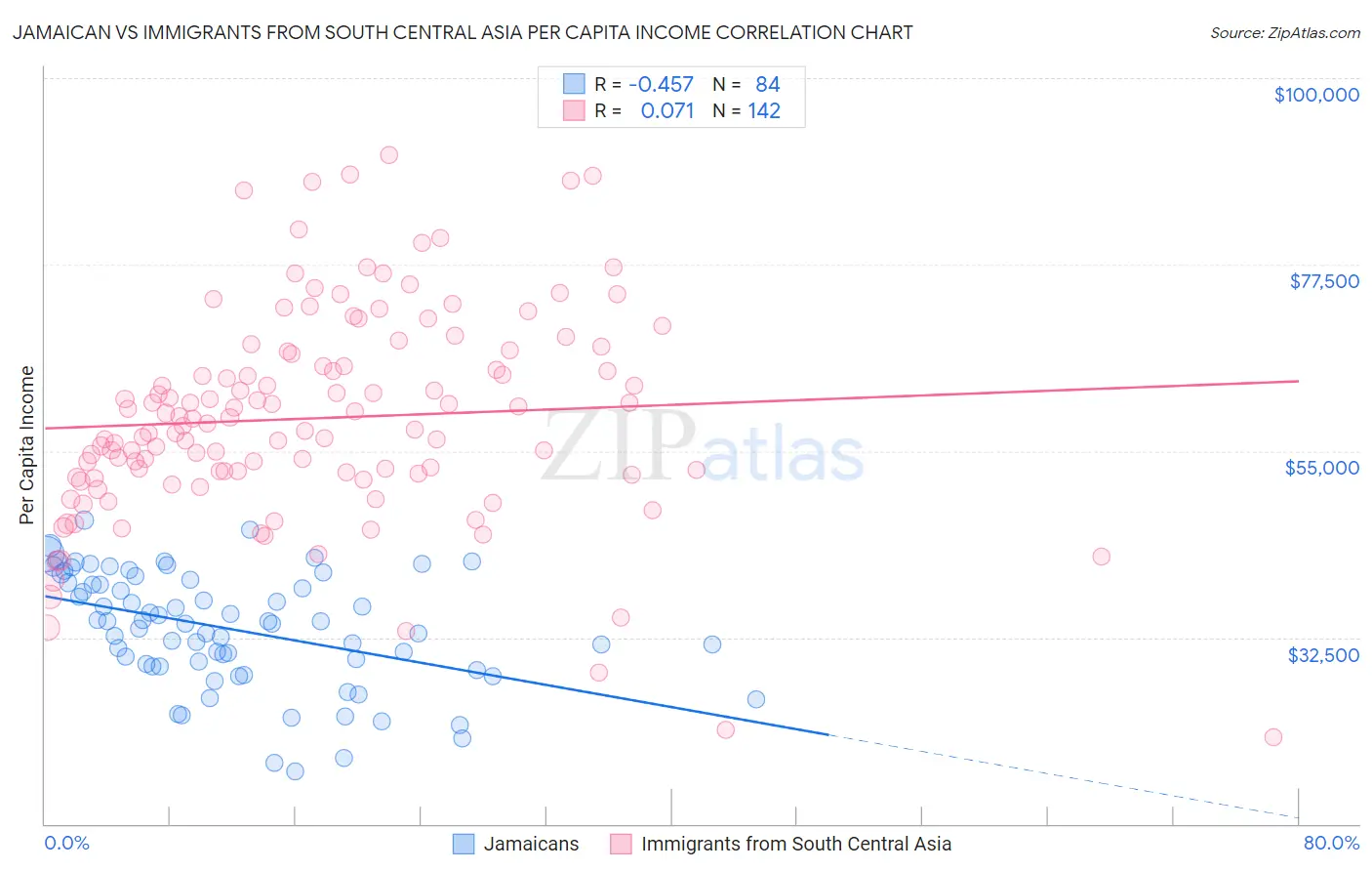 Jamaican vs Immigrants from South Central Asia Per Capita Income