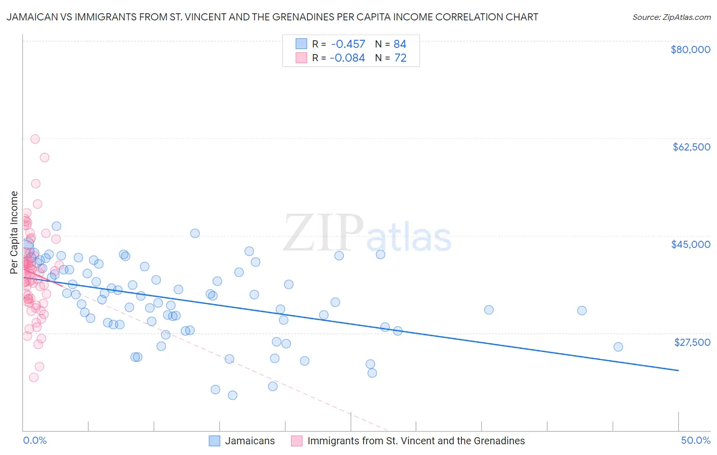 Jamaican vs Immigrants from St. Vincent and the Grenadines Per Capita Income