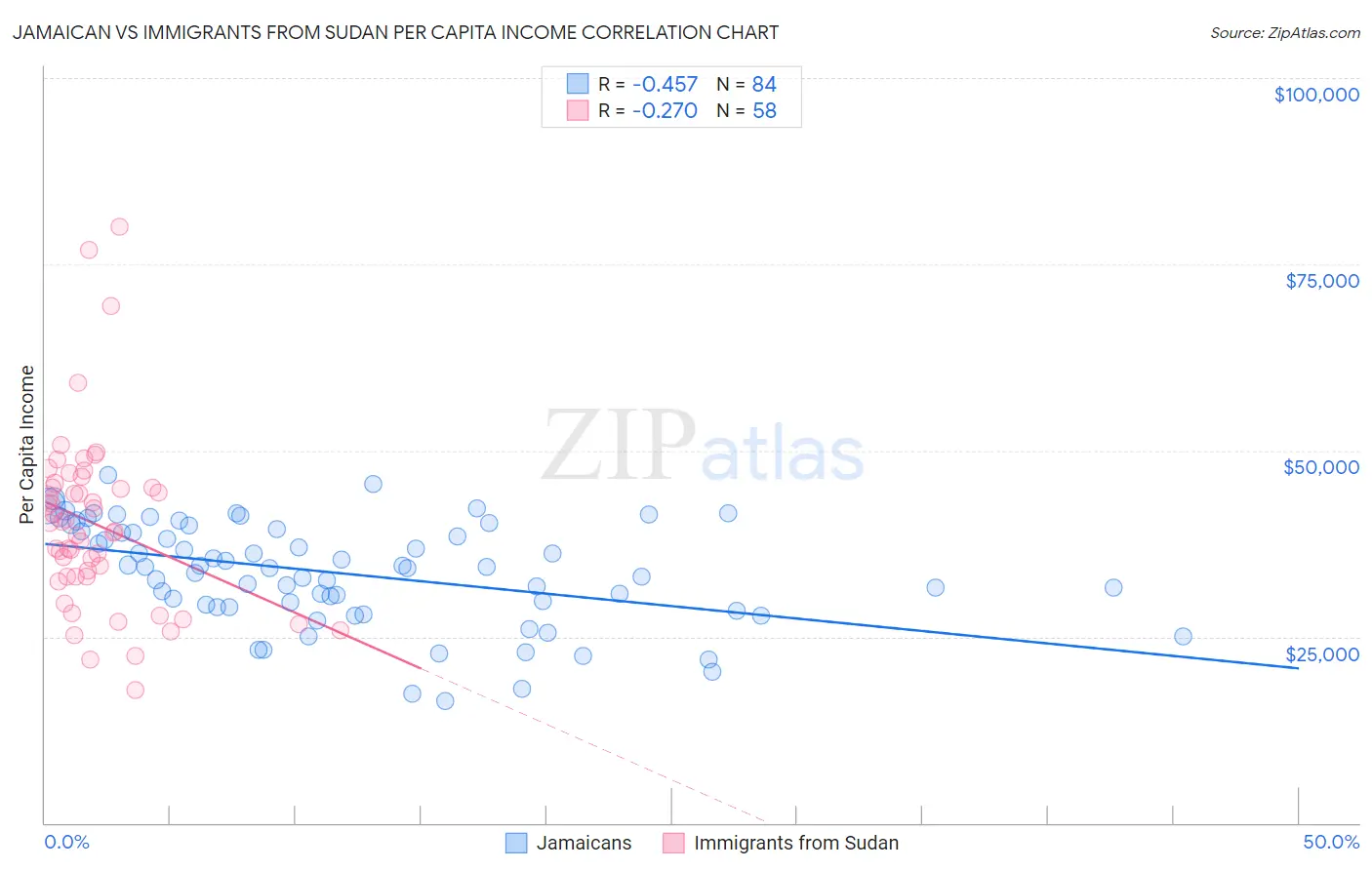 Jamaican vs Immigrants from Sudan Per Capita Income