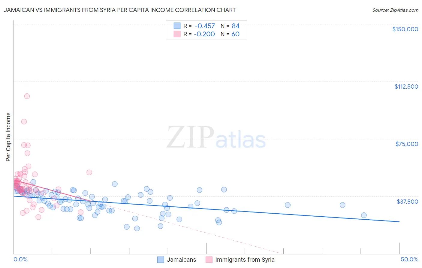 Jamaican vs Immigrants from Syria Per Capita Income